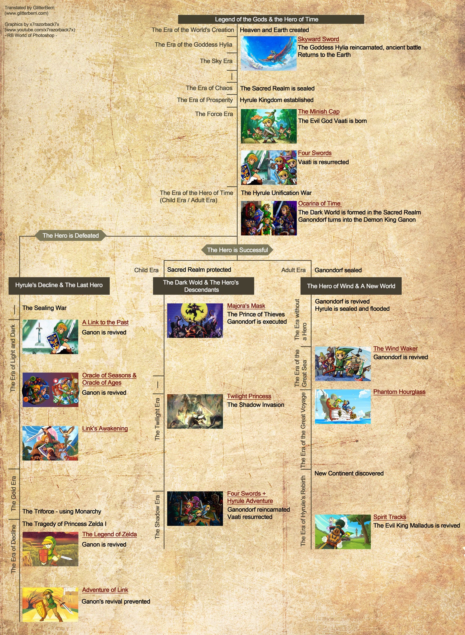 Linha cronológica de Legend of Zelda revelada Eurogamer.pt
